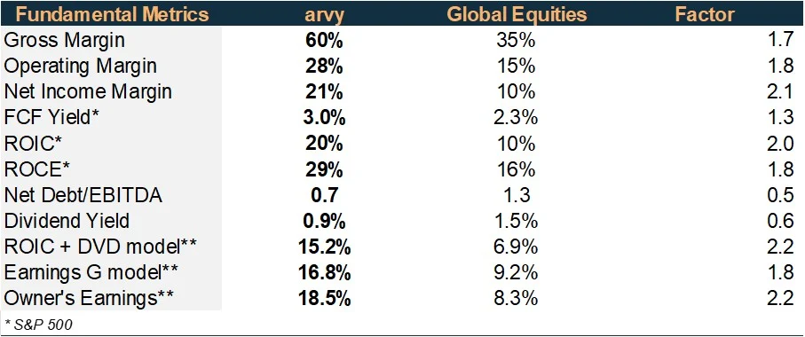 arvy Portfolio: Fundamental data