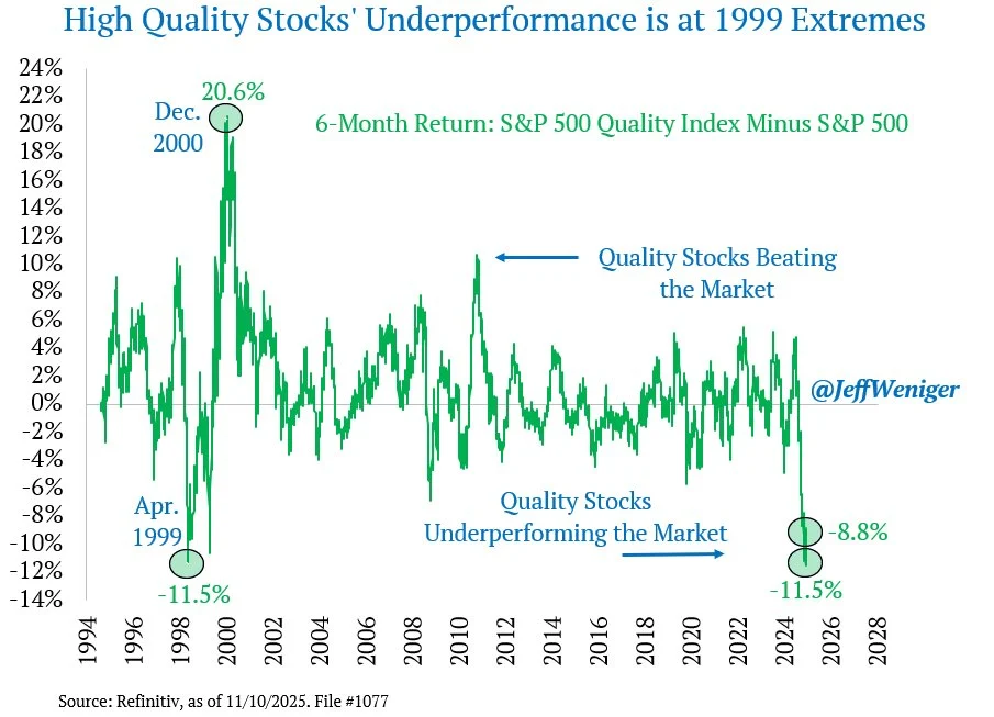 Quality stocks vs S&P 500, relative